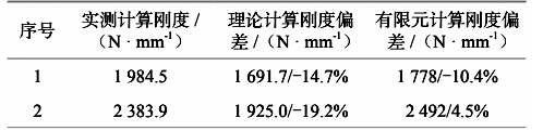 表 4  理論計(jì)算剛度、有限元分析剛度和實(shí)測(cè)剛度對(duì)比