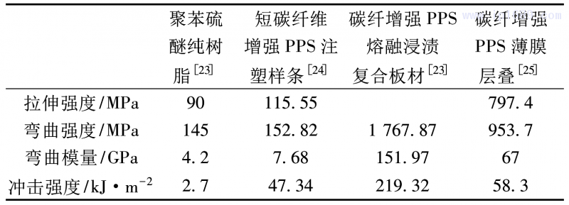 表 1 碳纖維增強(qiáng) PPS 各類成型工藝強(qiáng)度對(duì)比